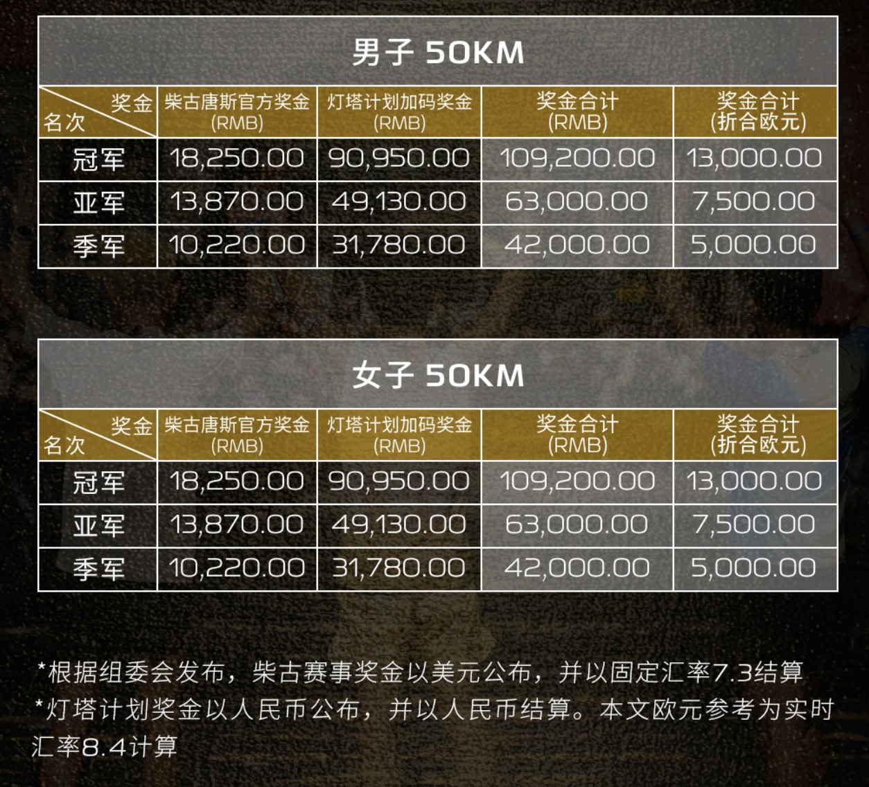 编辑, 技平台, 为全球越野